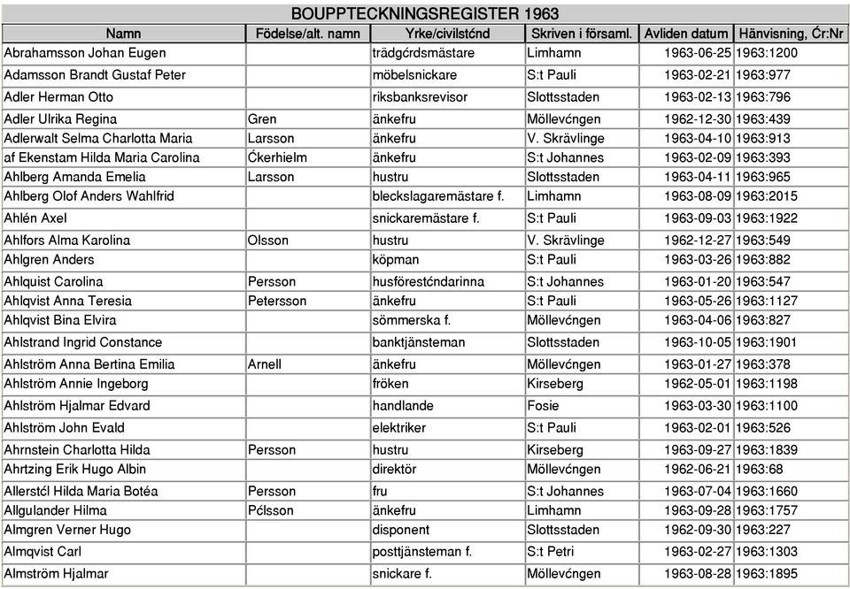 Skrävlinge 1963-04-10 1963:913 af Ekenstam Hilda Maria Carolina Åkerhielm änkefru S:t Johannes 1963-02-09 1963:393 Ahlberg Amanda Emelia Larsson hustru Slottsstaden 1963-04-11 1963:965 Ahlberg Olof