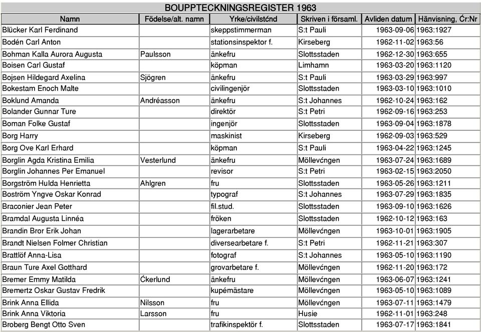 änkefru S:t Pauli 1963-03-29 1963:997 Bokestam Enoch Malte civilingenjör Slottsstaden 1963-03-10 1963:1010 Boklund Amanda Andréasson änkefru S:t Johannes 1962-10-24 1963:162 Bolander Gunnar Ture