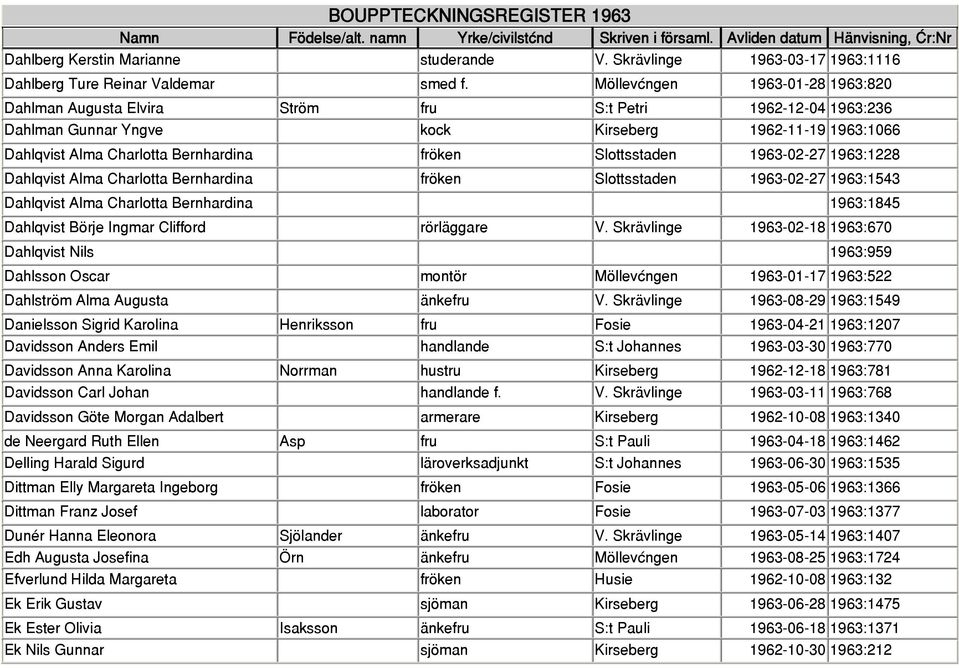 Slottsstaden 1963-02-27 1963:1228 Dahlqvist Alma Charlotta Bernhardina fröken Slottsstaden 1963-02-27 1963:1543 Dahlqvist Alma Charlotta Bernhardina 1963:1845 Dahlqvist Börje Ingmar Clifford