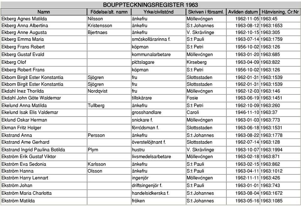 S:t Pauli 1963-07-14 1963:1759 Ekberg Frans Robert köpman S:t Petri 1956-10-02 1963:126 Ekberg Gustaf Evald kommunalarbetare Möllevången 1963-01-20 1963:685 Ekberg Olof plåtslagare Kirseberg