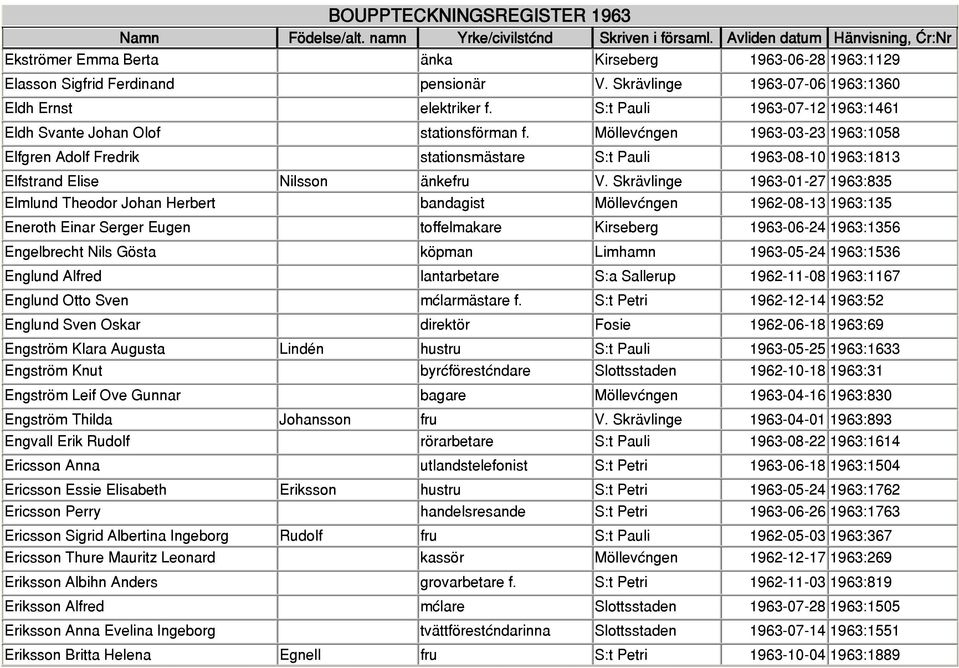 Möllevången 1963-03-23 1963:1058 Elfgren Adolf Fredrik stationsmästare S:t Pauli 1963-08-10 1963:1813 Elfstrand Elise Nilsson änkefru V.