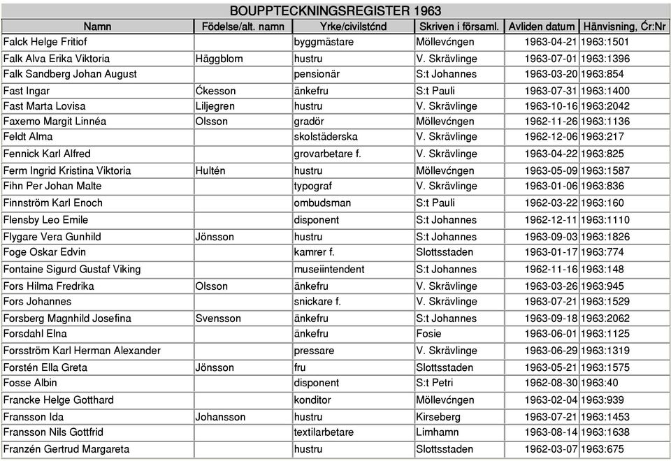 Skrävlinge 1963-10-16 1963:2042 Faxemo Margit Linnéa Olsson gradör Möllevången 1962-11-26 1963:1136 Feldt Alma skolstäderska V.