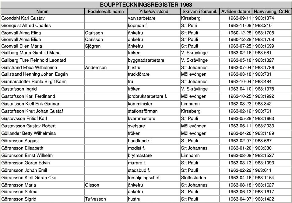 änkefru S:t Pauli 1963-07-25 1963:1699 Gullberg Marta Gunhild Maria fröken V. Skrävlinge 1963-02-16 1963:581 Gullberg Ture Reinhold Leonard byggnadsarbetare V.