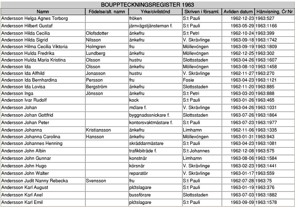 Skrävlinge 1963-09-18 1963:1742 Andersson Hilma Cecilia Viktoria Holmgren fru Möllevången 1963-09-19 1963:1809 Andersson Hulda Fredrika Lundberg änkefru Möllevången 1962-12-25 1963:302 Andersson