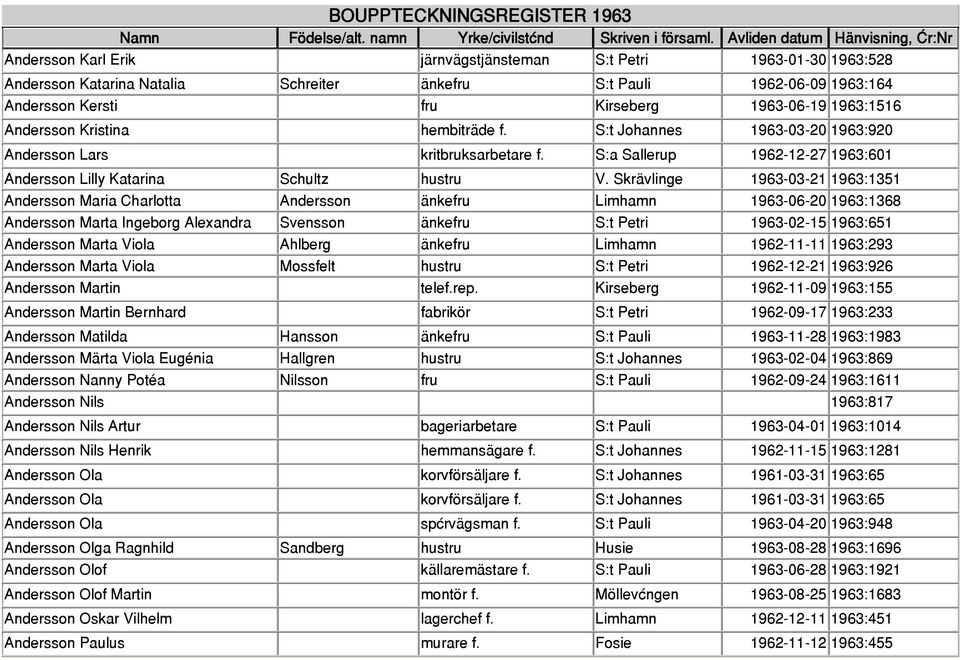 Skrävlinge 1963-03-21 1963:1351 Andersson Maria Charlotta Andersson änkefru Limhamn 1963-06-20 1963:1368 Andersson Marta Ingeborg Alexandra Svensson änkefru S:t Petri 1963-02-15 1963:651 Andersson