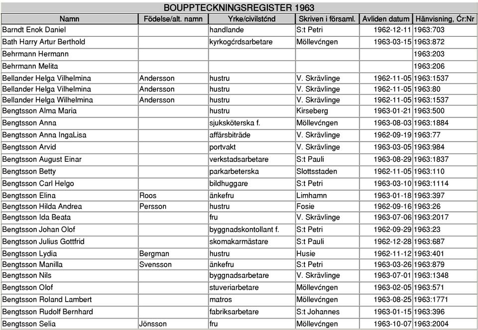 Skrävlinge 1962-11-05 1963:1537 Bengtsson Alma Maria hustru Kirseberg 1963-01-21 1963:500 Bengtsson Anna sjuksköterska f. Möllevången 1963-08-03 1963:1884 Bengtsson Anna IngaLisa affärsbiträde V.