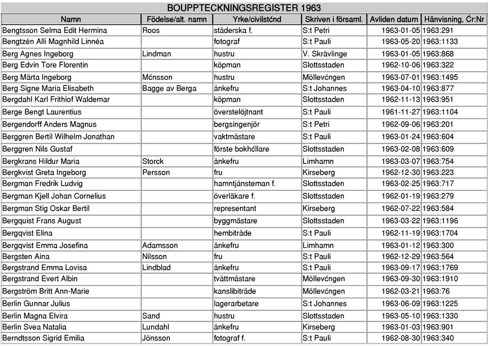 av Berga änkefru S:t Johannes 1963-04-10 1963:877 Bergdahl Karl Frithiof Waldemar köpman Slottsstaden 1962-11-13 1963:951 Berge Bengt Laurentius överstelöjtnant S:t Pauli 1961-11-27 1963:1104