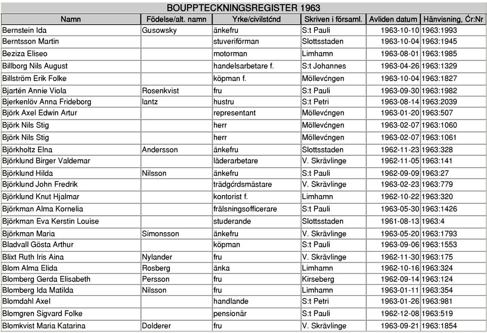 Möllevången 1963-10-04 1963:1827 Bjartén Annie Viola Rosenkvist fru S:t Pauli 1963-09-30 1963:1982 Bjerkenlöv Anna Frideborg lantz hustru S:t Petri 1963-08-14 1963:2039 Björk Axel Edwin Artur
