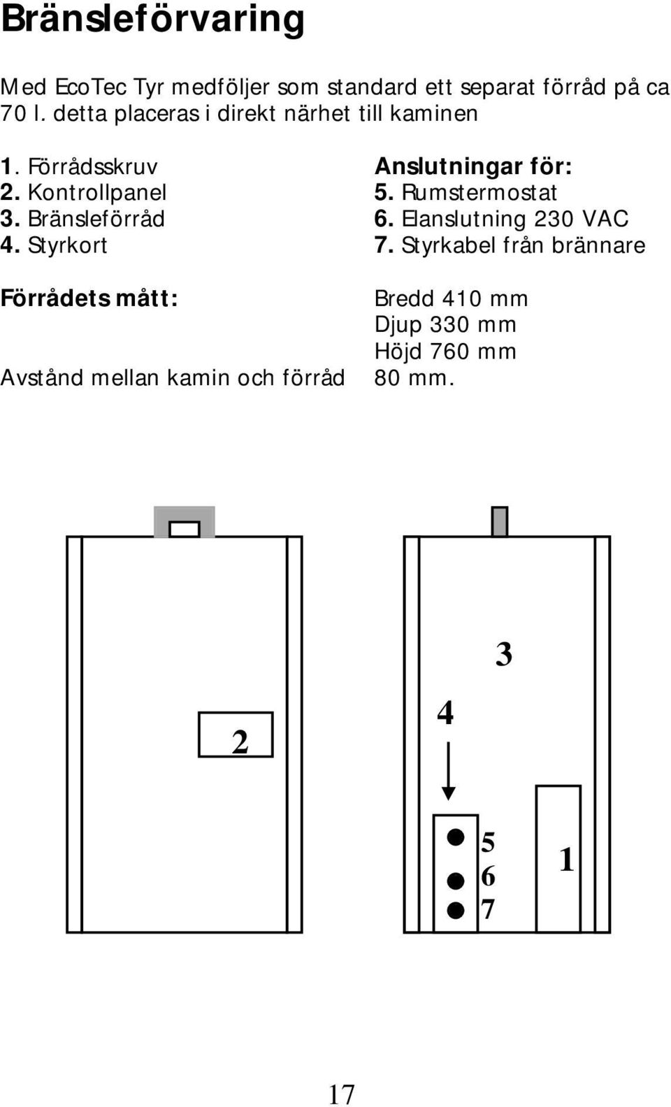 Rumstermostat 3. Bränsleförråd 6. Elanslutning 230 VAC 4. Styrkort 7.