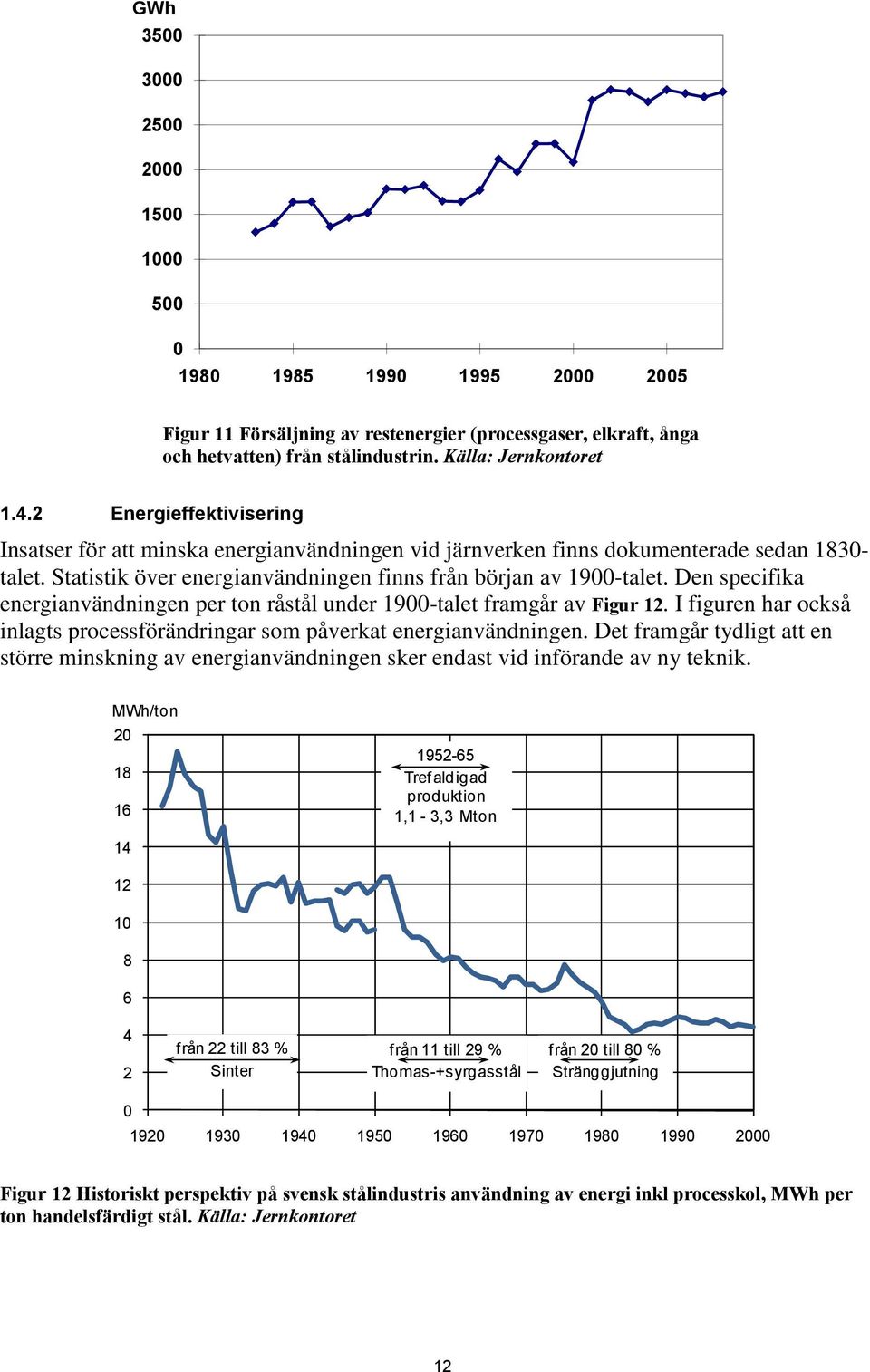 Den specifika energianvändningen per ton råstål under 1900-talet framgår av Figur 12. I figuren har också inlagts processförändringar som påverkat energianvändningen.