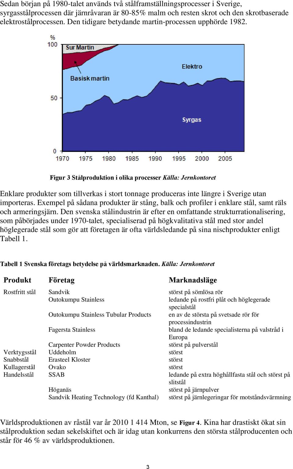 Figur 3 Stålproduktion i olika processer Källa: Jernkontoret Enklare produkter som tillverkas i stort tonnage produceras inte längre i Sverige utan importeras.