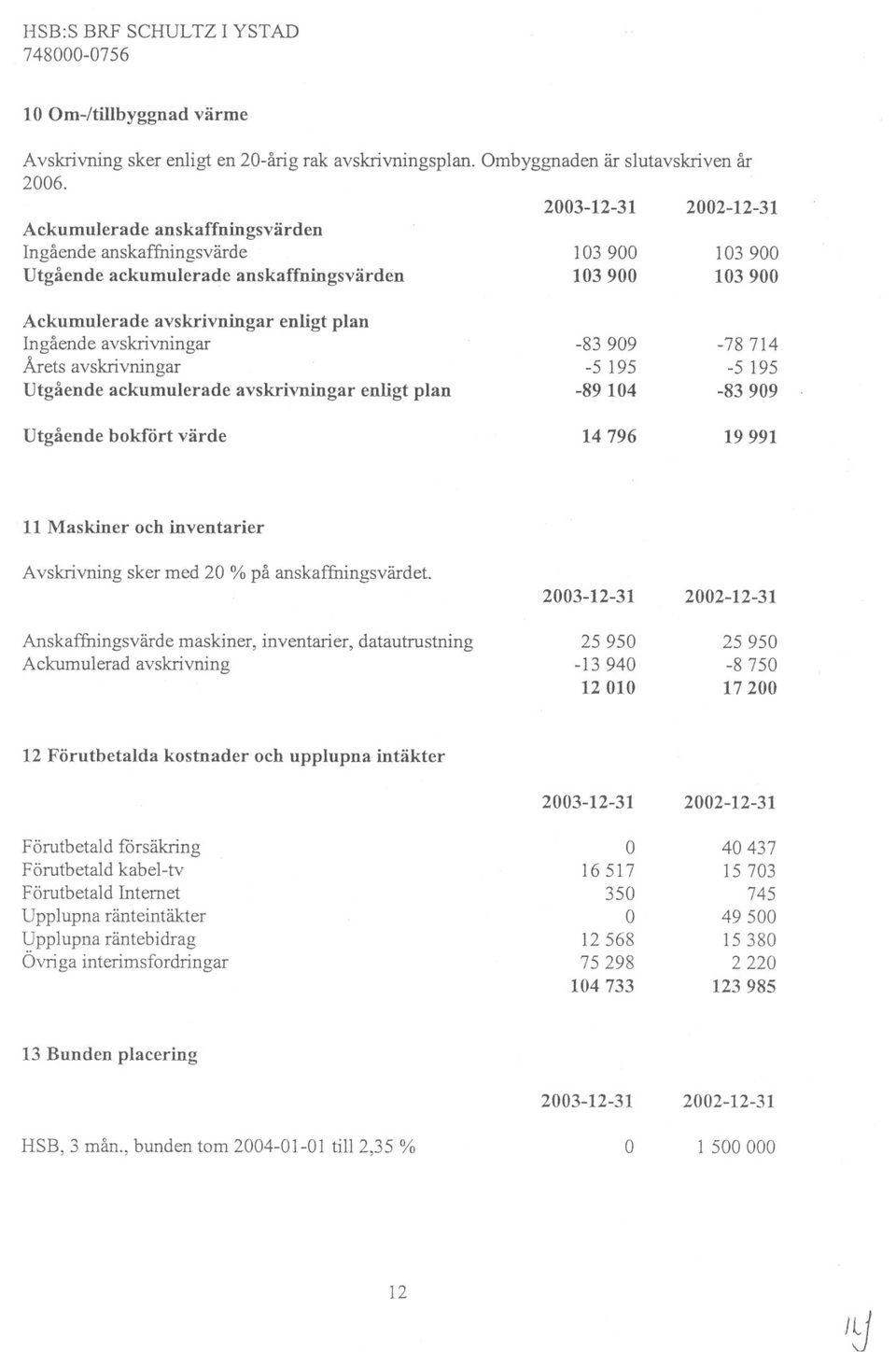 Ingående avskrivningar Årets avskrivningar Utgående ackumulerade avskrivningar enligt plan -83 909-5 195-89 104-78 714-5 195-83 909 Utgående bokfört värde 14 796 19 991 11 Maskiner och inventarier