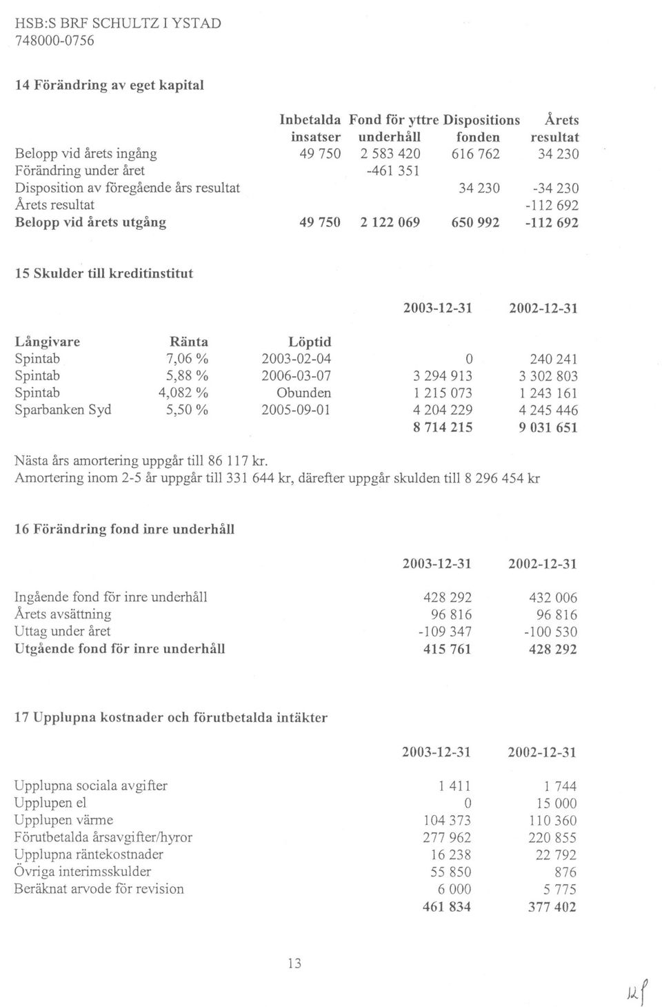 2002-12-31 Långivare Spintab Spintab Spintab Sparbanken Syd Ränta 7,06 % 5,88 % 4,082 % 5,50% Löptid 2003-02-04 2006-03-07 bunden 2005-09-01 o 3294913 1 215073 4 204229 8 714215 240241 3 302 803 1