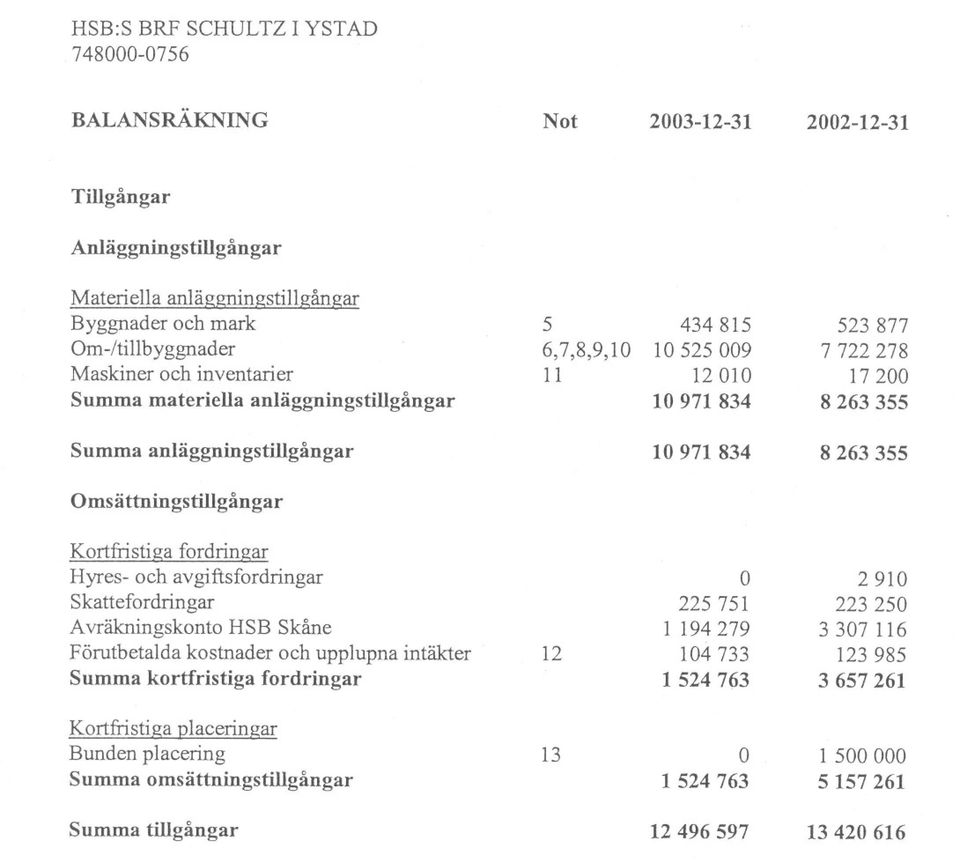 Kortfristiga fordringar Hyres- och avgiftsfordringar Skattefordringar Avräkningskonto HSB Skåne Förutbetalda kostnader och upplupna intäkter Summa kortfristiga fordringar 12 225 751 l 194279