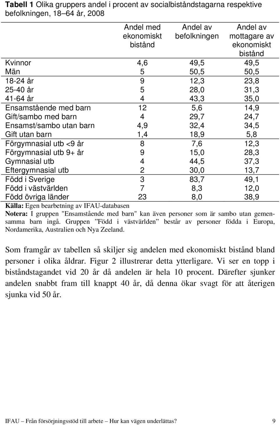 34,5 Gift utan barn 1,4 18,9 5,8 Förgymnasial utb <9 år 8 7,6 12,3 Förgymnasial utb 9+ år 9 15,0 28,3 Gymnasial utb 4 44,5 37,3 Eftergymnasial utb 2 30,0 13,7 Född i Sverige 3 83,7 49,1 Född i