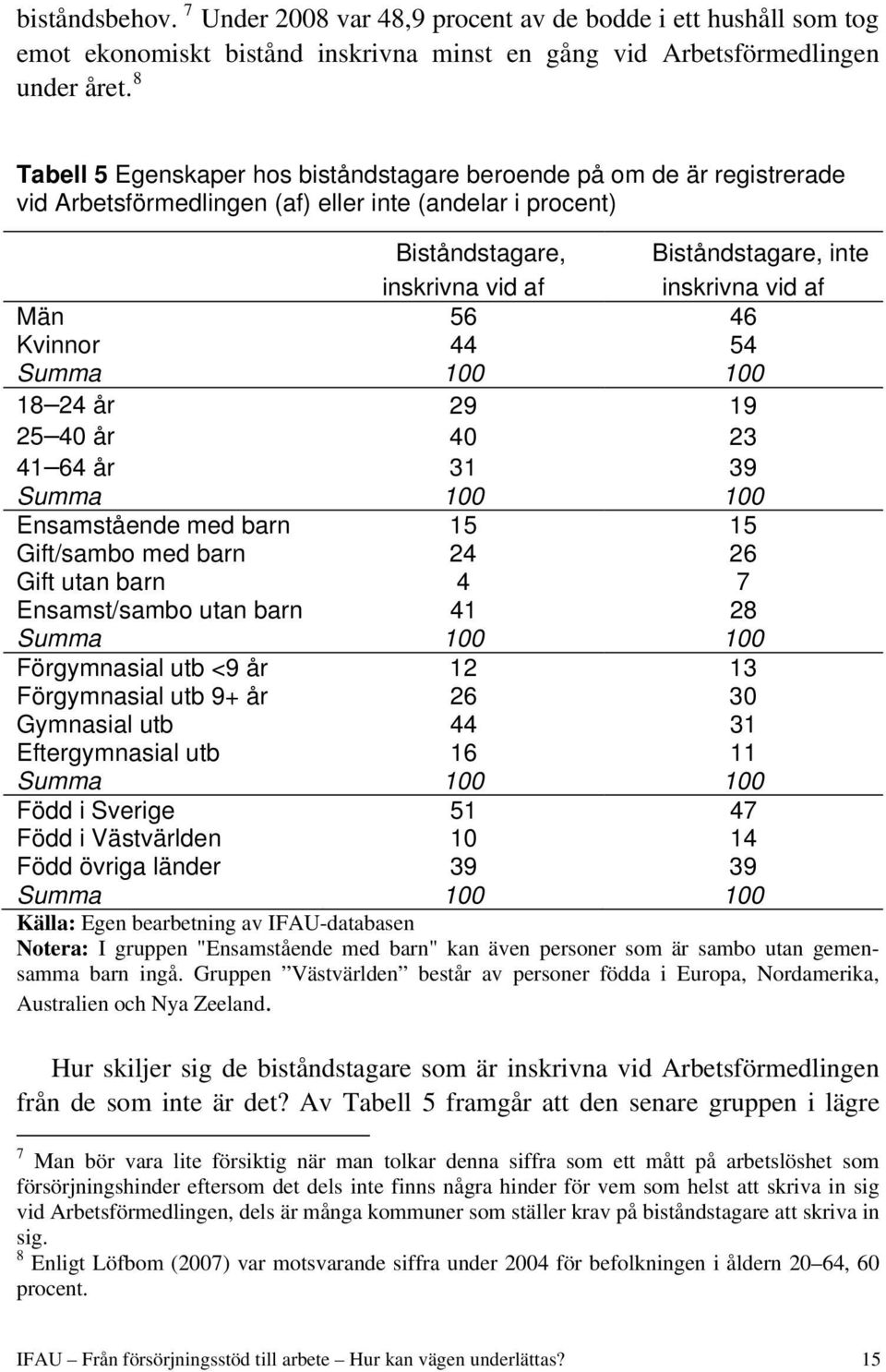 vid af Män 56 46 Kvinnor 44 54 Summa 100 100 18 24 år 29 19 25 40 år 40 23 41 64 år 31 39 Summa 100 100 Ensamstående med barn 15 15 Gift/sambo med barn 24 26 Gift utan barn 4 7 Ensamst/sambo utan