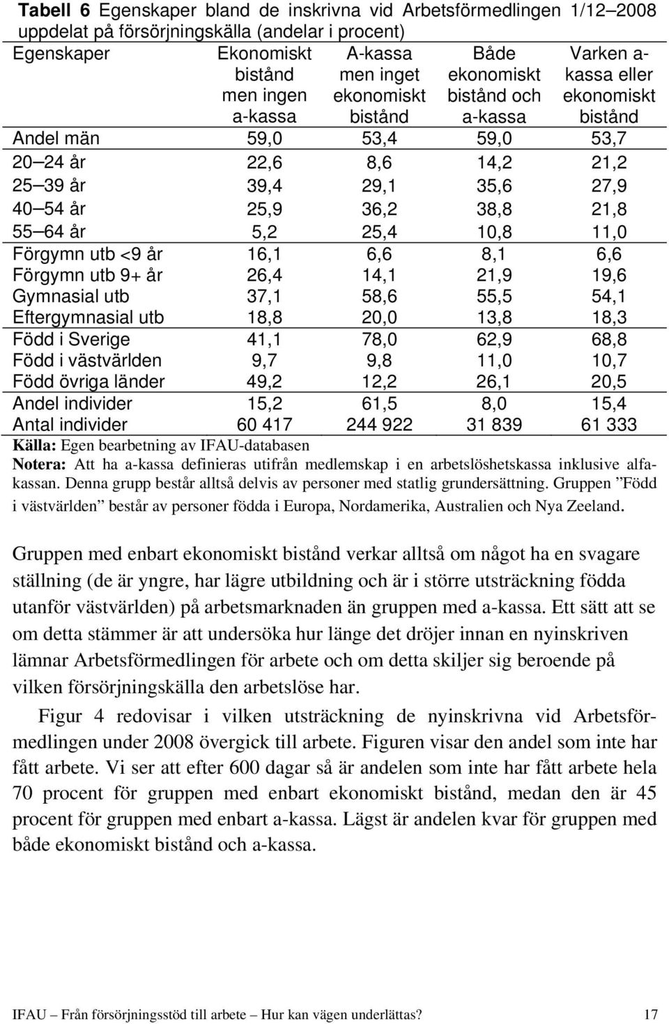 21,8 55 64 år 5,2 25,4 10,8 11,0 Förgymn utb <9 år 16,1 6,6 8,1 6,6 Förgymn utb 9+ år 26,4 14,1 21,9 19,6 Gymnasial utb 37,1 58,6 55,5 54,1 Eftergymnasial utb 18,8 20,0 13,8 18,3 Född i Sverige 41,1