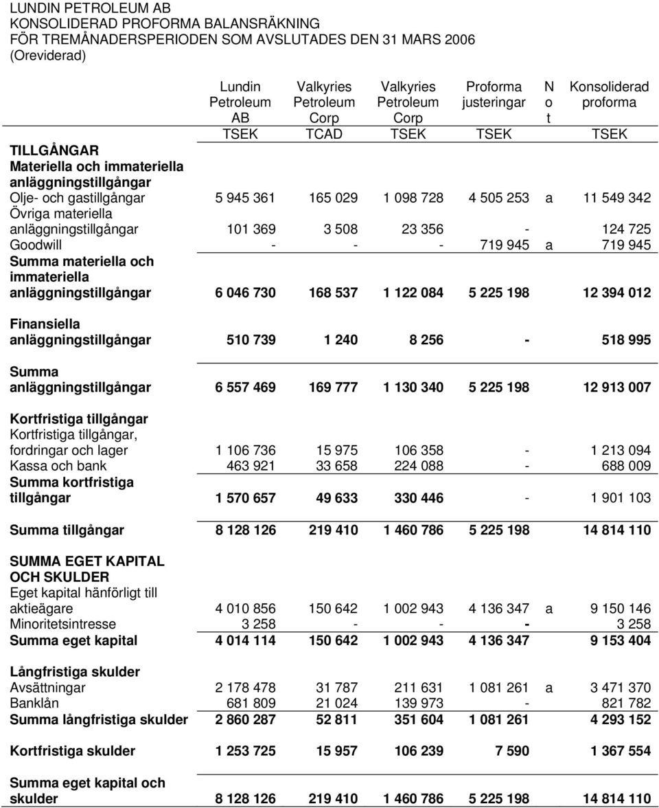 23 356-124 725 Goodwill - - - 719 945 a 719 945 Summa materiella och immateriella anläggningstillgångar 6 046 730 168 537 1 122 084 5 225 198 12 394 012 Finansiella anläggningstillgångar 510 739 1