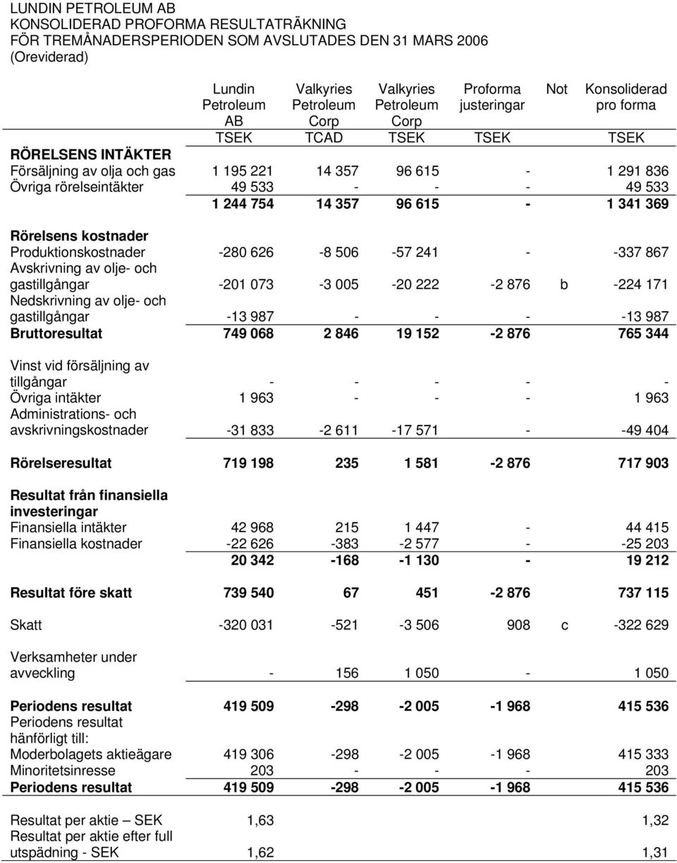 Produktionskostnader -280 626-8 506-57 241 - -337 867 Avskrivning av olje- och gastillgångar -201 073-3 005-20 222-2 876 b -224 171 Nedskrivning av olje- och gastillgångar -13 987 - - - -13 987