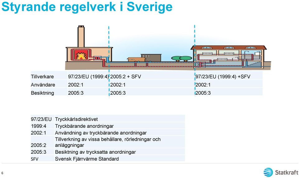 Tryckbärande anordningar 2002:1 Användning av tryckbärande anordningar Tillverkning av vissa