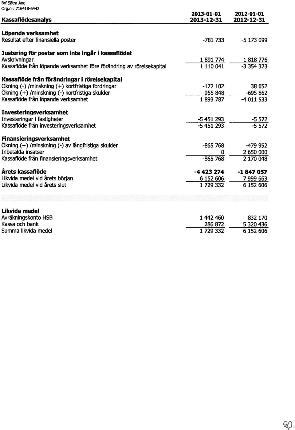 /minskning (-f) kortfristiga fordringar -172 102 38 652 Okning (+) /minskning (-) kortfristiga skulder 955 848-695 862 Kassaflöde från löpande verksamhet 1 893 787-4 011 533 Investeringsverksamhet