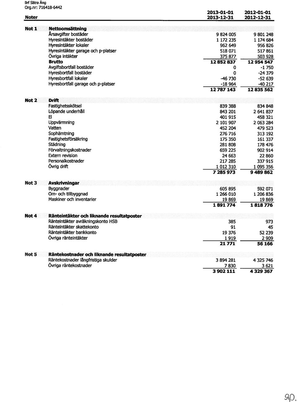 Hyresintäkter lokaler 962 649 956 826 Hyresintäkter garage och p-platser 518 071 517 861 Övriga intäkter 375 877 503 928 Brutto 12852837 12954547 Avgiftsbortfall bostäder 0-1 750 Hyresbortfäll