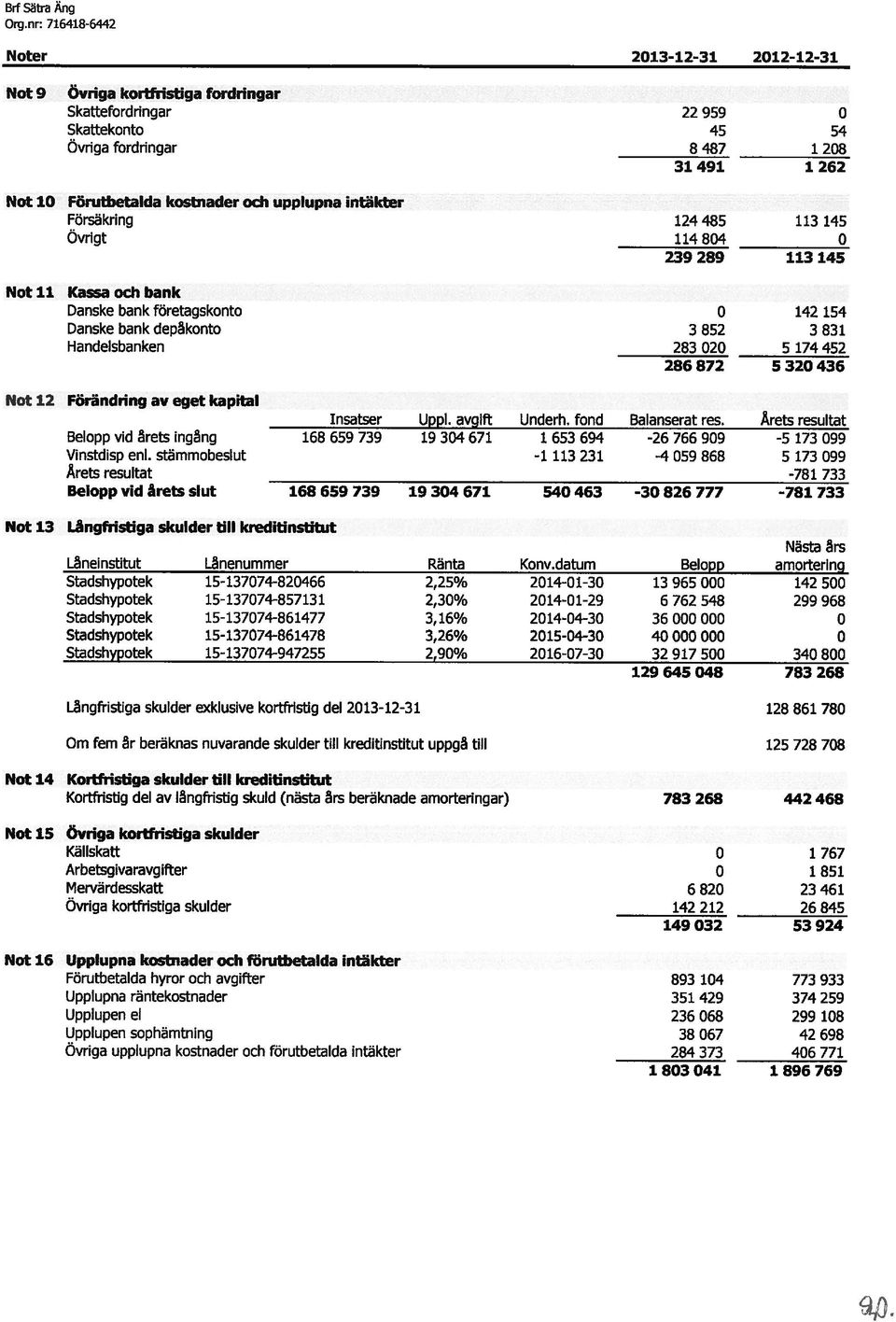 Övrigt Kassa och bank Danske bank företagskonto Danske bank depåkonto Handelsbanken 22959 0 45 54 8487 1208 31491 1262 124485 113 145 114804 0 239 289 113 145 0 142 154 3 852 3 831 283 020 5 174 452