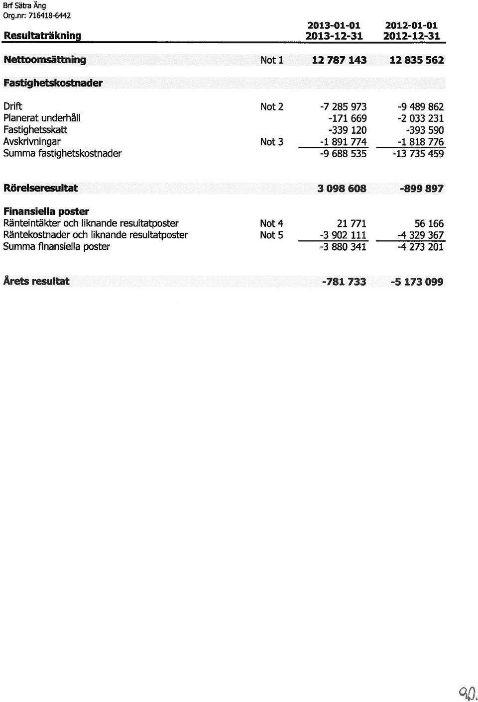 Planerat underhåll Fastighetsskatt Avskrivningar Summa fastighetskostnader Not 2-7 285 973-9 489 862-171 669-2 033 231-339 120-393 590 Not 3-1 891