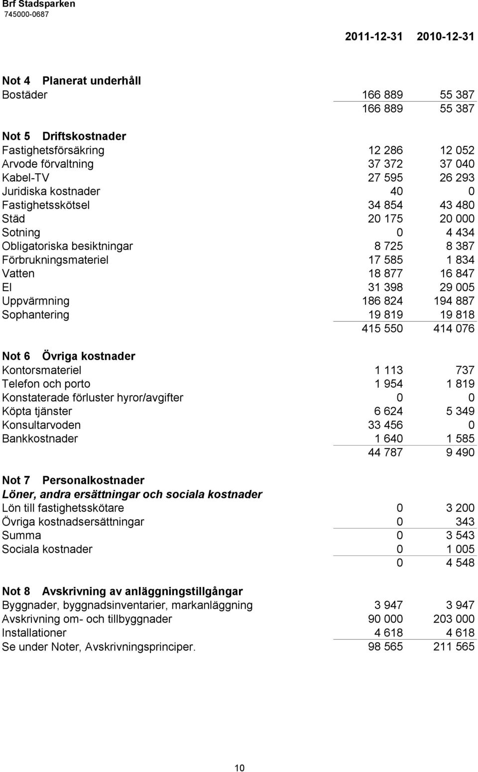 18 877 16 847 El 31 398 29 005 Uppvärmning 186 824 194 887 Sophantering 19 819 19 818 415 550 414 076 Not 6 Övriga kostnader Kontorsmateriel 1 113 737 Telefon och porto 1 954 1 819 Konstaterade