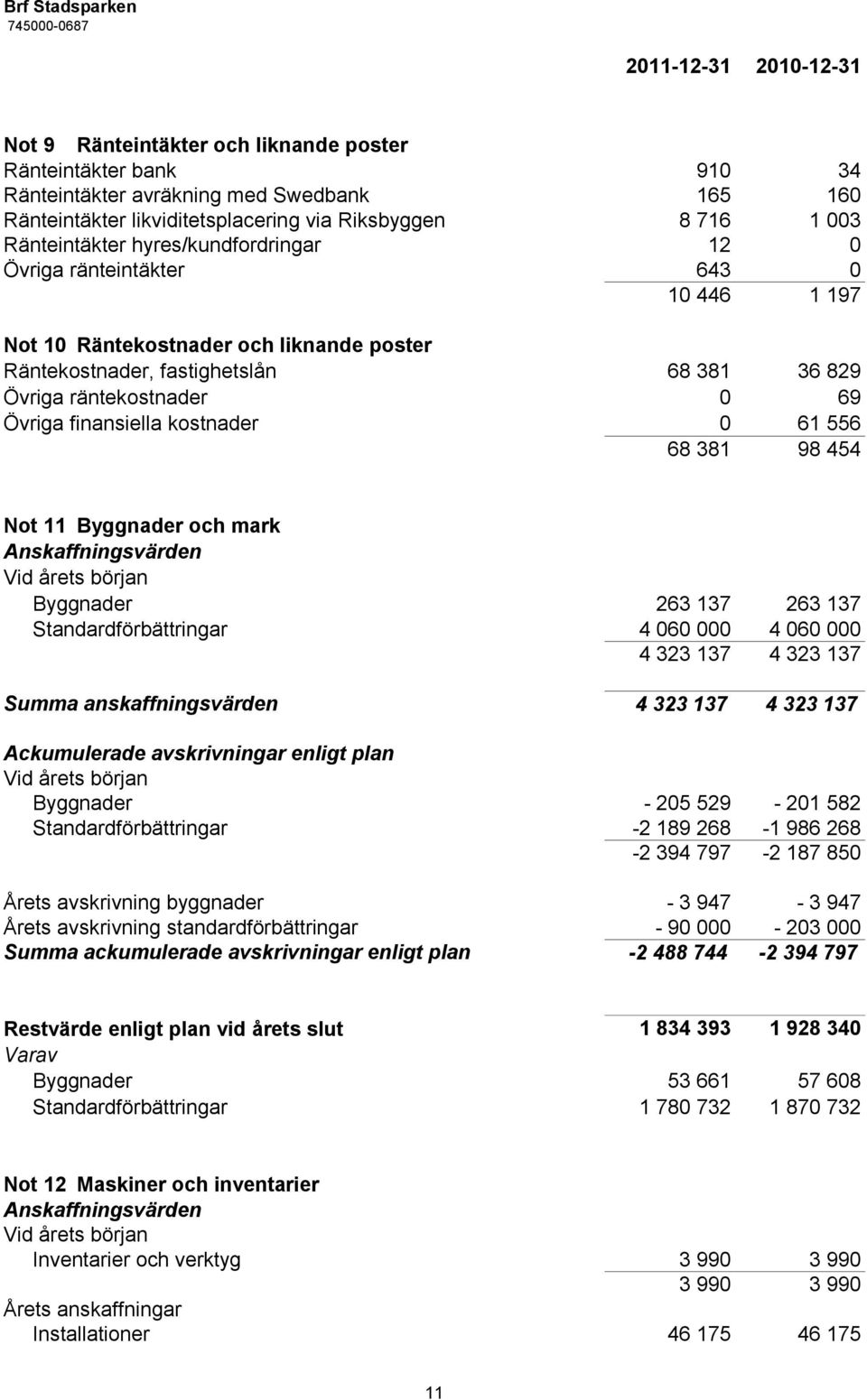 räntekostnader 0 69 Övriga finansiella kostnader 0 61 556 68 381 98 454 Not 11 Byggnader och mark Anskaffningsvärden Vid årets början Byggnader 263 137 263 137 Standardförbättringar 4 060 000 4 060