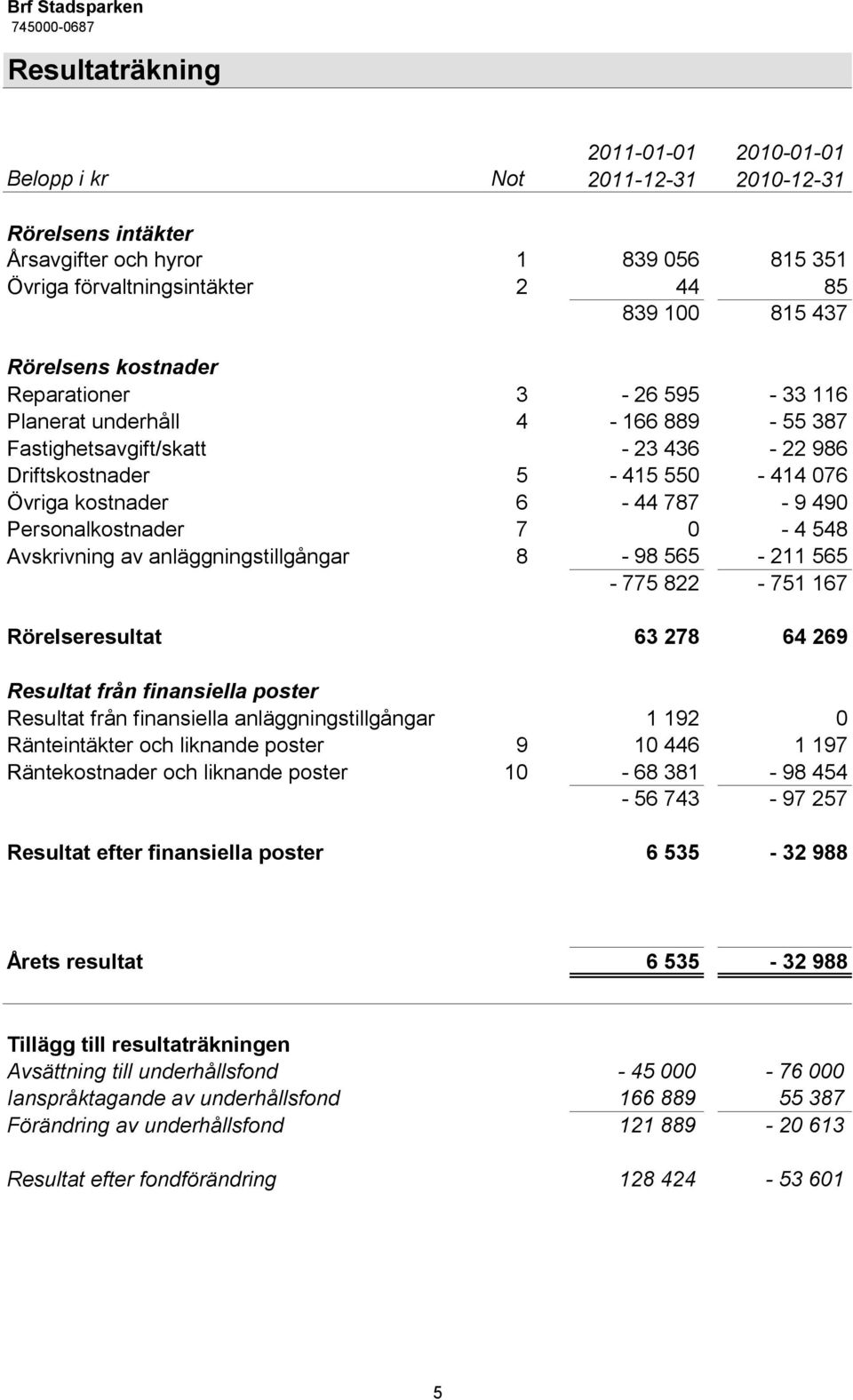 787-9 490 Personalkostnader 7 0-4 548 Avskrivning av anläggningstillgångar 8-98 565-211 565-775 822-751 167 Rörelseresultat 63 278 64 269 Resultat från finansiella poster Resultat från finansiella