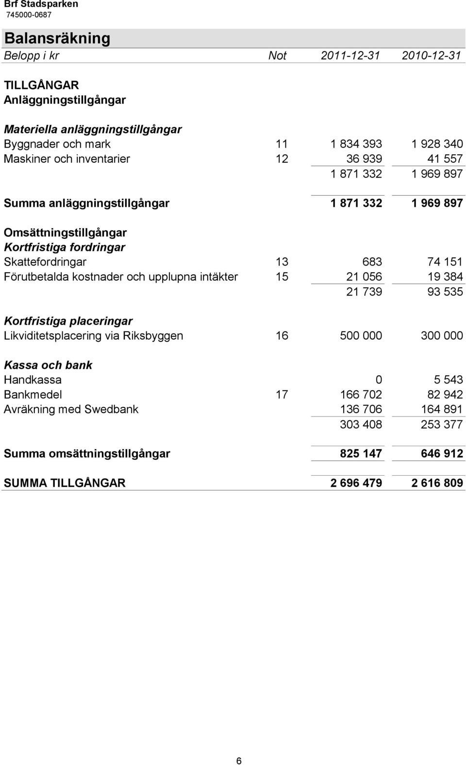 13 683 74 151 Förutbetalda kostnader och upplupna intäkter 15 21 056 19 384 21 739 93 535 Kortfristiga placeringar Likviditetsplacering via Riksbyggen 16 500 000 300 000 Kassa och