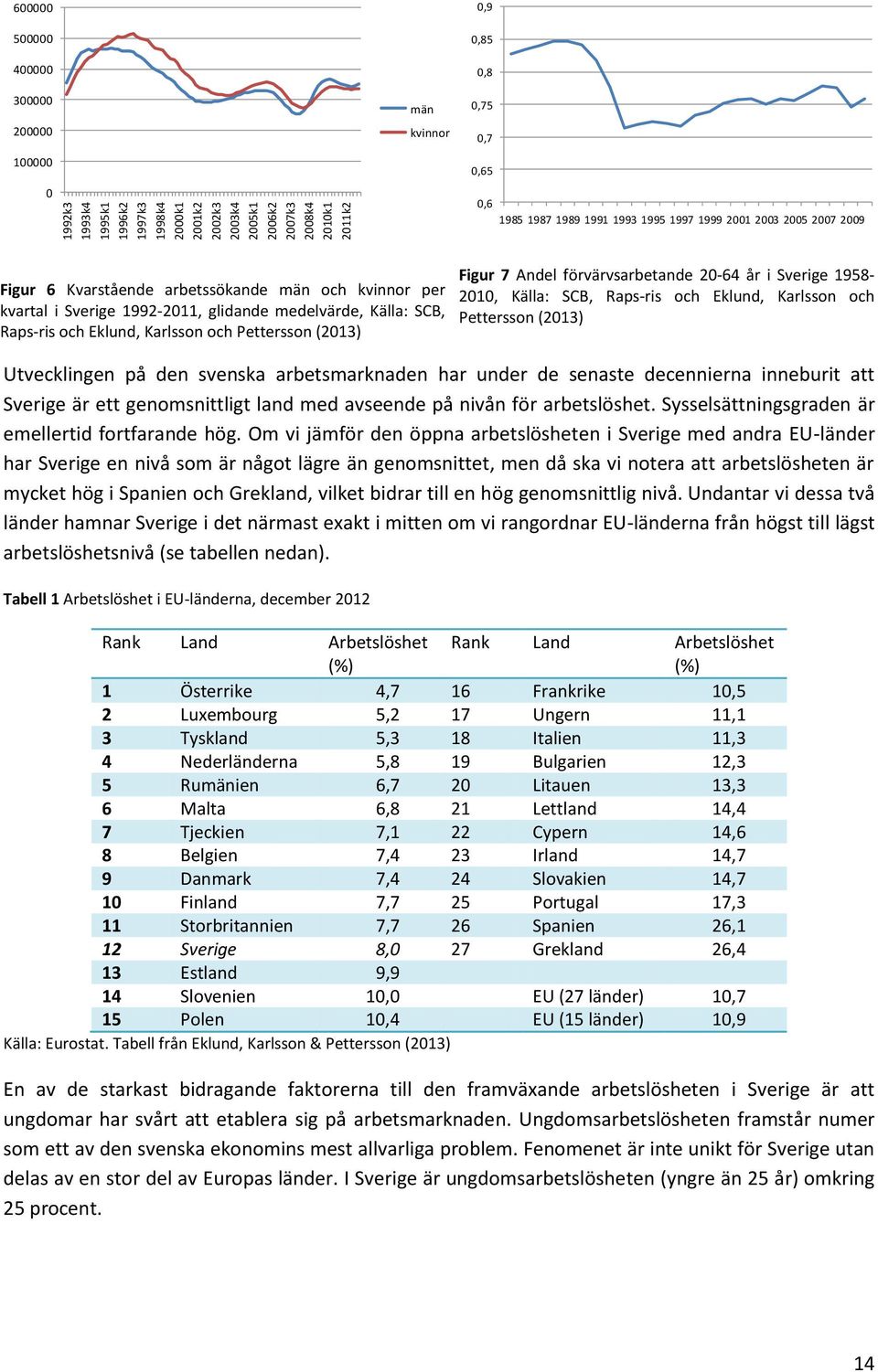 Eklund, Karlsson och Pettersson (2013) Figur 7 Andel förvärvsarbetande 20-64 år i Sverige 1958-2010, Källa: SCB, Raps-ris och Eklund, Karlsson och Pettersson (2013) Utvecklingen på den svenska