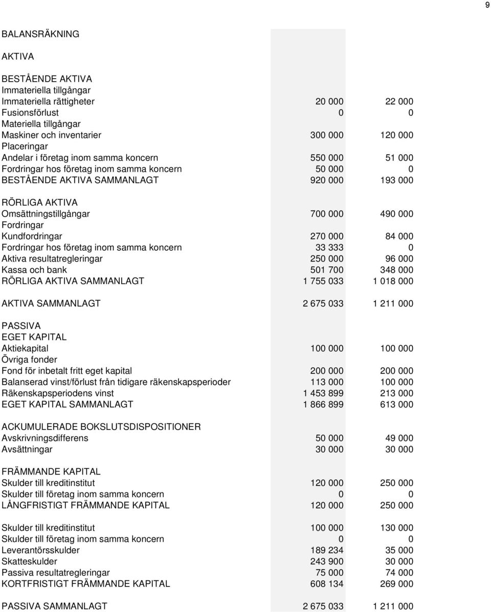 Fordringar Kundfordringar 270 000 84 000 Fordringar hos företag inom samma koncern 33 333 0 Aktiva resultatregleringar 250 000 96 000 Kassa och bank 501 700 348 000 RÖRLIGA AKTIVA SAMMANLAGT 1 755