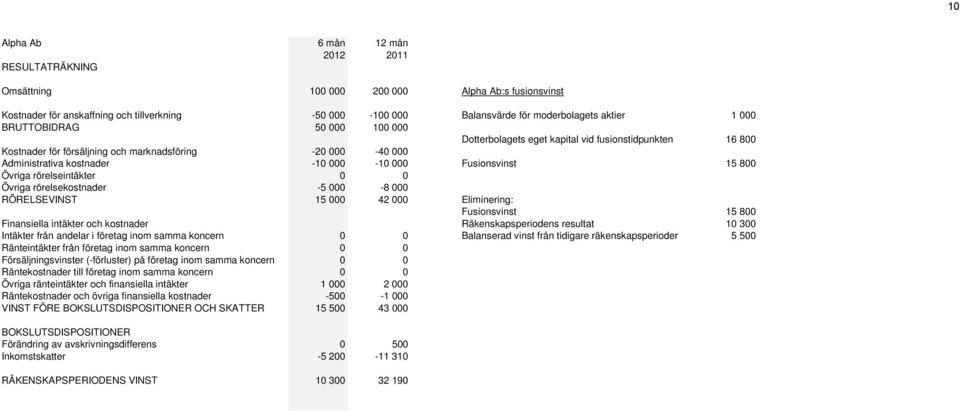 Fusionsvinst 15 800 Övriga rörelseintäkter 0 0 Övriga rörelsekostnader -5 000-8 000 RÖRELSEVINST 15 000 42 000 Eliminering: Fusionsvinst 15 800 Finansiella intäkter och kostnader Räkenskapsperiodens