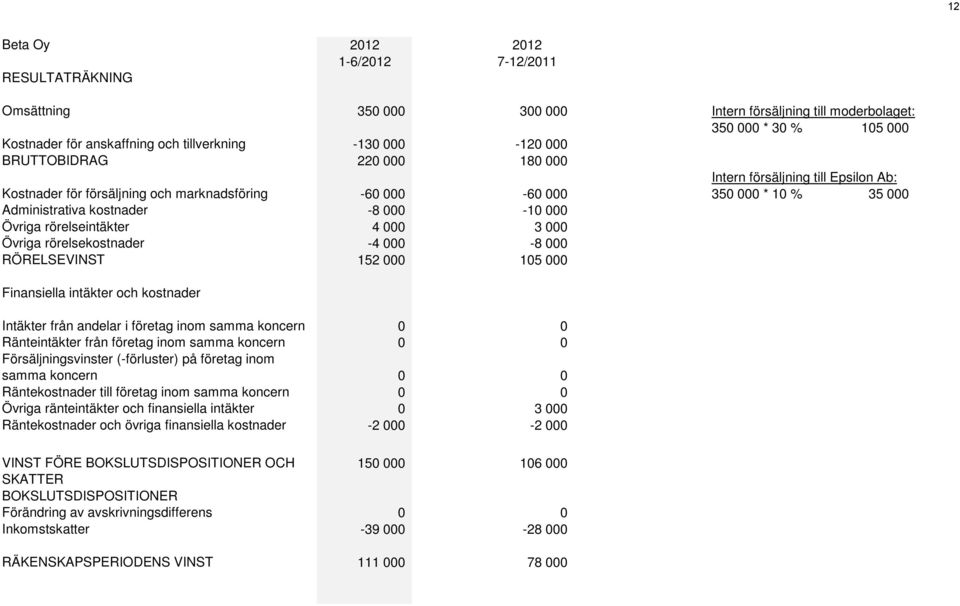 rörelseintäkter 4 000 3 000 Övriga rörelsekostnader -4 000-8 000 RÖRELSEVINST 152 000 105 000 Finansiella intäkter och kostnader Intäkter från andelar i företag inom samma koncern 0 0 Ränteintäkter