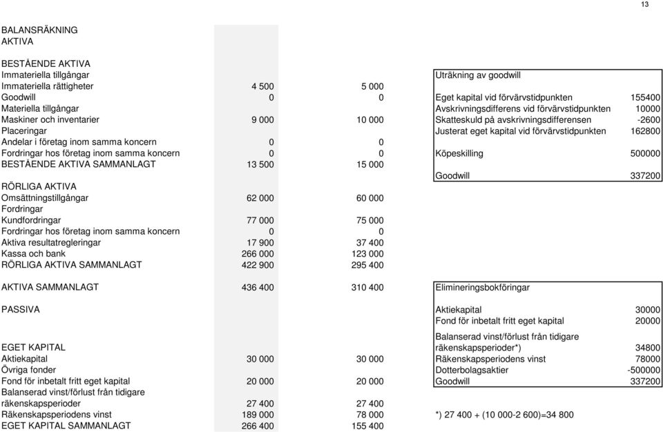 förvärvstidpunkten 162800 Andelar i företag inom samma koncern 0 0 Fordringar hos företag inom samma koncern 0 0 Köpeskilling 500000 BESTÅENDE AKTIVA SAMMANLAGT 13 500 15 000 Goodwill 337200 RÖRLIGA