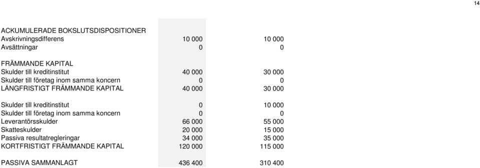 till kreditinstitut 0 10 000 Skulder till företag inom samma koncern 0 0 Leverantörsskulder 66 000 55 000 Skatteskulder 20 000