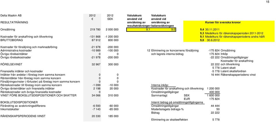 2011 9,3 Medelkurs för räkenskapsperioden 2011-2012 Kostnader för anskaffning och tillverkning -131 868-1 200 000 9,1 Medelkurs för räkenskapsperiodens andra hälft BRUTTOBIDRAG 87 912 800 000 9,0 30.