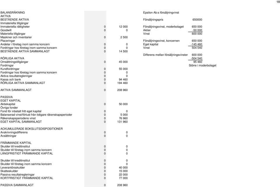 -145 460 Fordringar hos företag inom samma koncern 0 0 Vinst 504 540 BESTÅENDE AKTIVA SAMMANLAGT 0 14 500 Differens mellan försäljningsvinster 600 000 RÖRLIGA AKTIVA -504 540 Omsättningstillgångar 0