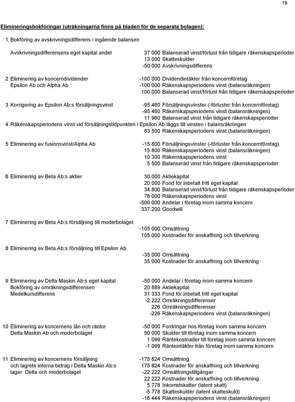 Ab och Alpha Ab -100 000 Räkenskapsperiodens vinst (balansräkningen) 100 000 Balanserad vinst/förlust från tidigare räkenskapsperioder 3 Korrigering av Epsilon Ab:s försäljningsvinst -95 460