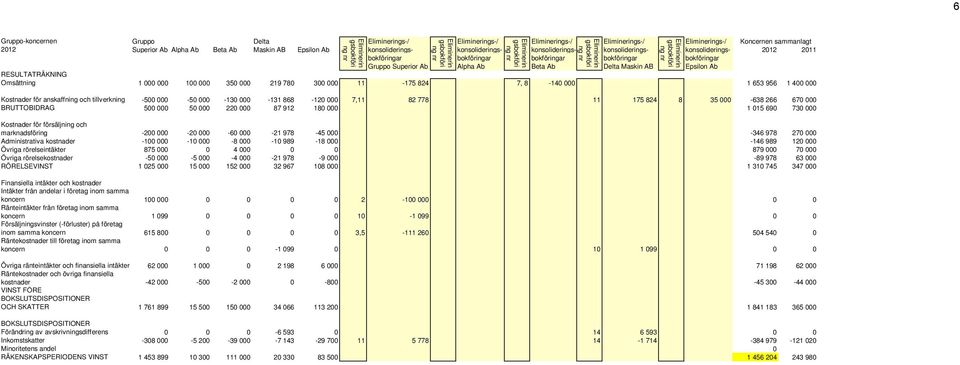 Eliminerin gsbokföri ng nr RESULTATRÄKNING Omsättning 1 000 000 100 000 350 000 219 780 300 000 11-175 824 7, 8-140 000 1 653 956 1 400 000 Kostnader för anskaffning och tillverkning -500 000-50