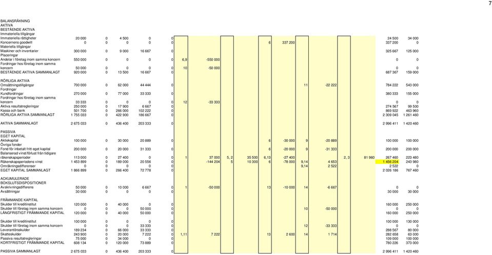 0 0 10-50 000 0 0 BESTÅENDE AKTIVA SAMMANLAGT 920 000 0 13 500 16 667 0 687 367 159 000 RÖRLIGA AKTIVA Omsättningstillgångar 700 000 0 62 000 44 444 0 11-22 222 784 222 543 000 Fordringar