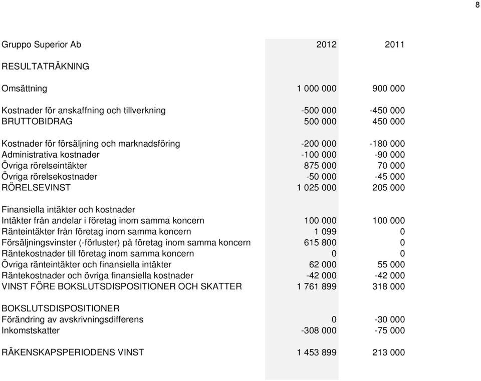 intäkter och kostnader Intäkter från andelar i företag inom samma koncern 100 000 100 000 Ränteintäkter från företag inom samma koncern 1 099 0 Försäljningsvinster (-förluster) på företag inom samma