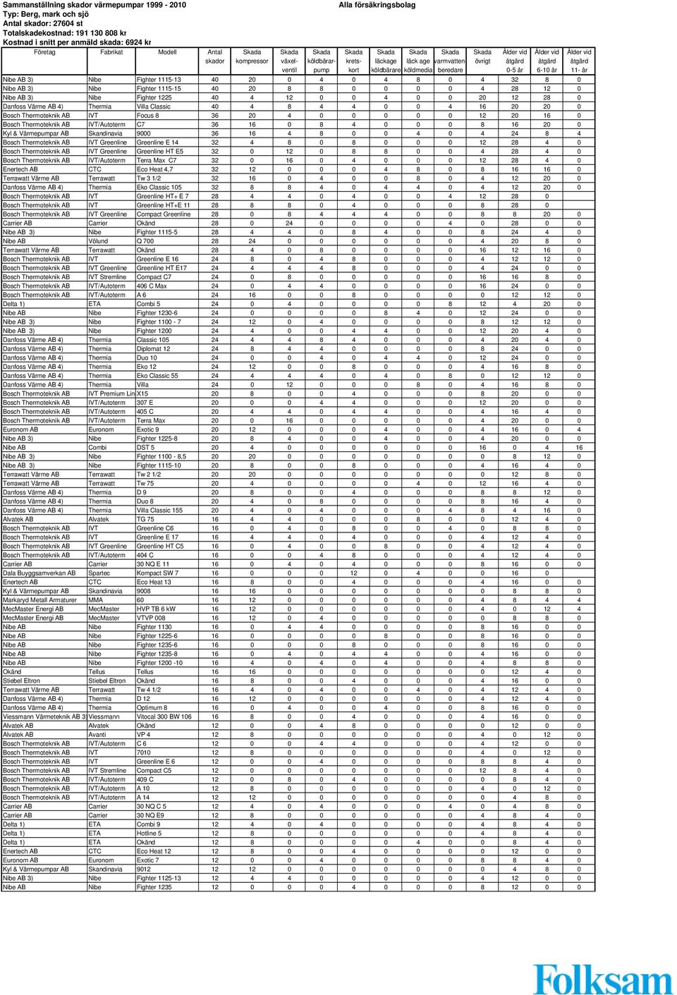 Skandinavia 9000 36 16 4 8 0 0 4 0 4 24 8 4 Bosch Thermoteknik AB IVT Greenline Greenline E 14 32 4 8 0 8 0 0 0 12 28 4 0 Bosch Thermoteknik AB IVT Greenline Greenline HT E5 32 0 12 0 8 8 0 0 4 28 4