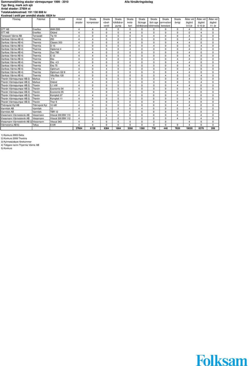 Danfoss Värme AB 4) Thermia Duo 760 4 4 0 0 0 0 0 0 0 4 0 0 Danfoss Värme AB 4) Thermia E 12 4 4 0 0 0 0 0 0 0 4 0 0 Danfoss Värme AB 4) Thermia Eko 4 0 0 0 0 0 0 0 4 4 0 0 Danfoss Värme AB 4)