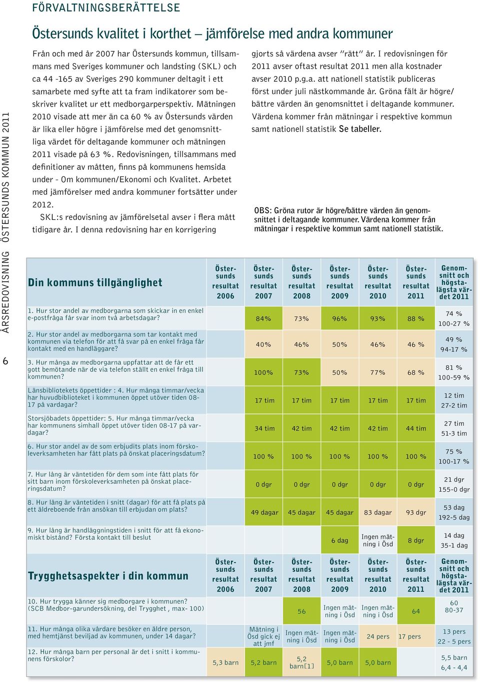 Mätningen 2010 visade att mer än ca 60 % av Östersunds värden är lika eller högre i jämförelse med det genomsnittliga värdet för deltagande kommuner och mätningen 2011 visade på 63 %.