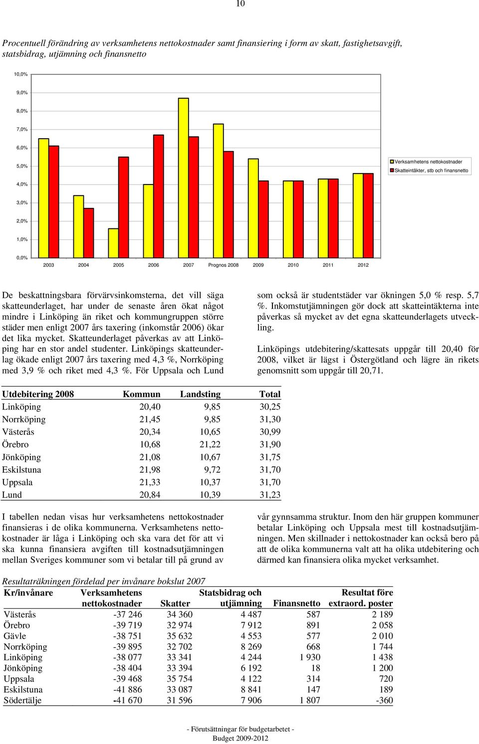 skatteunderlaget, har under de senaste åren ökat något mindre i Linköping än riket och kommungruppen större städer men enligt 2007 års taxering (inkomstår 2006) ökar det lika mycket.