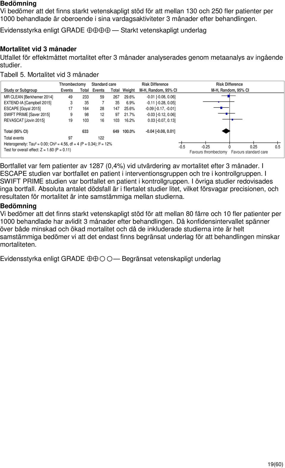 Mortalitet vid 3 månader Study or Subgroup MR CLEAN [Berkhemer 2014] EXTEND-IA [Campbell 2015] ESCAPE [Goyal 2015] SWIFT PRIME [Saver 2015] REVASCAT [Jovin 2015] Thrombectomy Standard care Risk