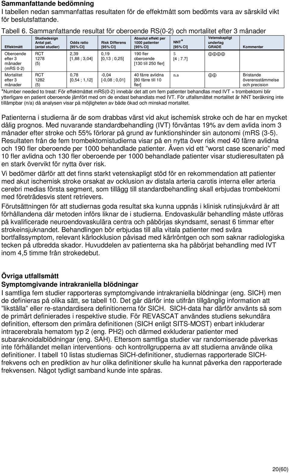 (antal studier) RCT 1278 (5) RCT 1282 (5) Odds ratio [95% CI] 2,39 [1,88 ; 3,04] 0,78 [0,54 ; 1,12] Risk Differens [95% CI] 0,19 [0,13 ; 0,25] -0,04 [-0,08 ; 0,01] Absolut effekt per 1000 patienter